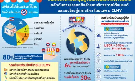 EXIM BANK พัฒนาบริการใหม่ “สินเชื่อเพื่อสนับสนุนผู้ซื้อแฟรนไชส์ไทย/เชนไทย” ผลักดันการส่งออกสินค้าและบริการภายใต้แบรนด์และเชนไทยสู่ตลาดโลก โดยเฉพาะ CLMV