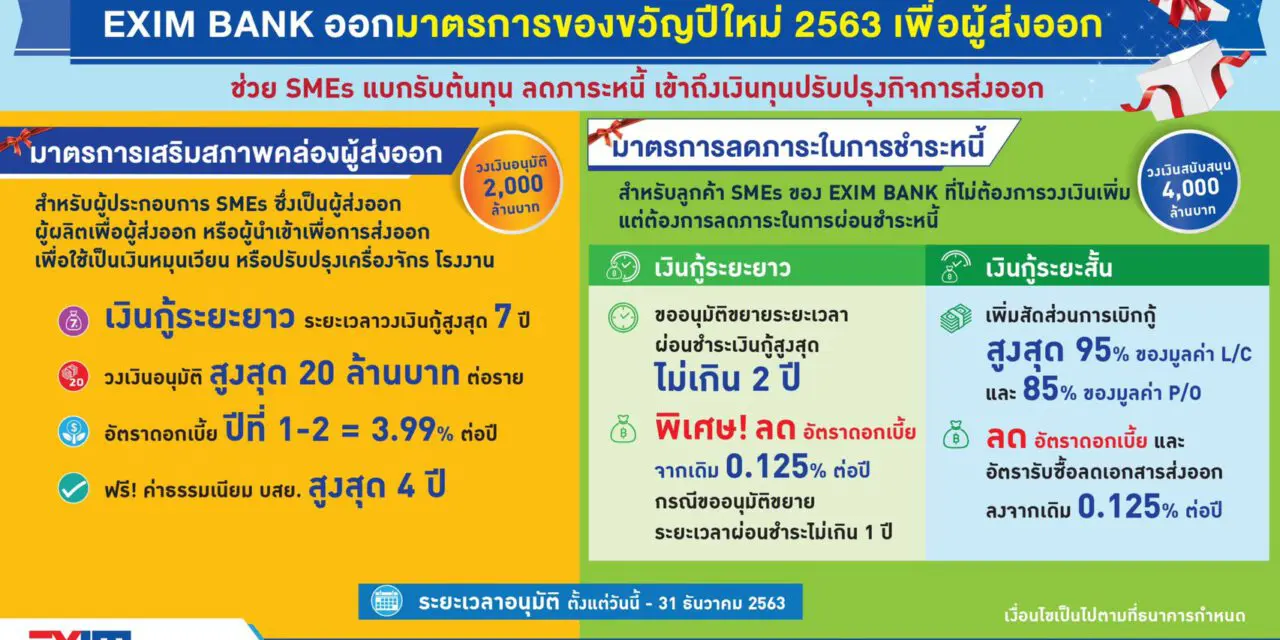 EXIM BANK ออกมาตรการของขวัญปีใหม่ ช่วย SMEs แบกรับต้นทุน ลดภาระหนี้ เข้าถึงเงินทุนปรับปรุงกิจการส่งออก รองรับความผันผวนเศรษฐกิจโลกปี 2563