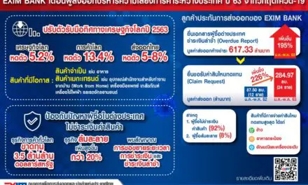 EXIM BANK เตือนผู้ส่งออกบริหารความเสี่ยงการค้าระหว่างประเทศในวิกฤตโควิด-19 ปรับตัวรับมือทิศทางเศรษฐกิจโลกและปัญหาผู้ซื้อในต่างประเทศไม่ชำระเงินค่าสินค้า