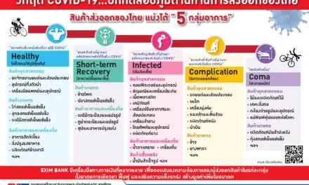 วิกฤต COVID-19 บททดสอบภูมิต้านทานการส่งออกของไทยฝ่ายวิจัยธุรกิจ ธนาคารเพื่อการส่งออกและนำเข้าแห่งประเทศไทย (EXIM BANK)