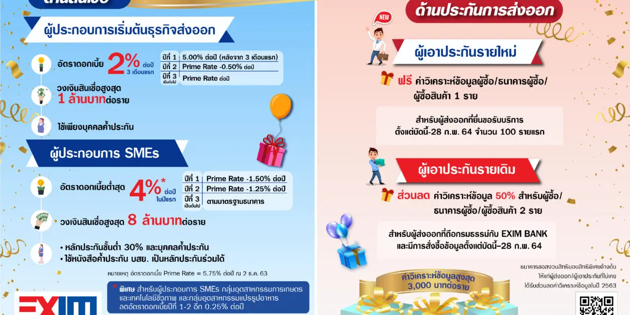 EXIM BANK ออกมาตรการของขวัญปีใหม่ 2564 จัดเต็มทั้งด้านสินเชื่อและประกันการส่งออก เสริมสภาพคล่องและบริหารความเสี่ยงให้ผู้ส่งออก SMEs แม้เศรษฐกิจโลกชะลอตัวและผันผวน