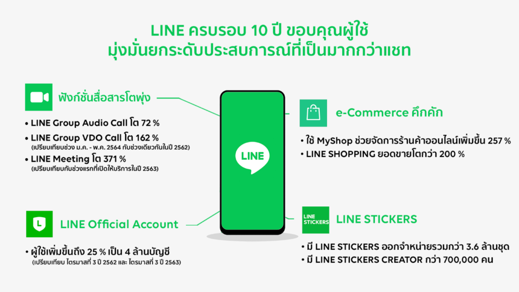 LINE ฉลองครบรอบ 10 ปี