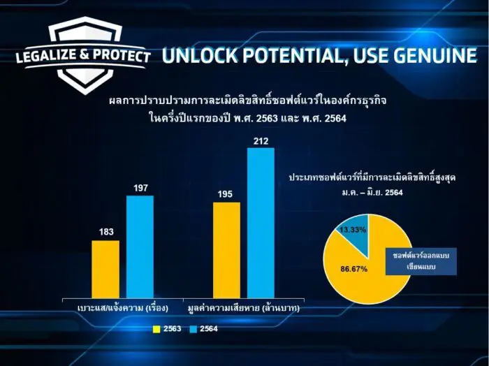 บีเอสเอเดินหน้าโครงการรณรงค์กระตุ้นองค์กรธุรกิจใช้ซอฟต์แวร์