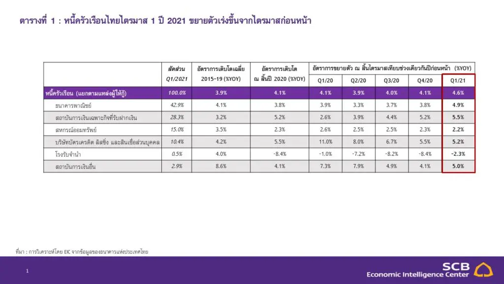 หนี้ครัวเรือนไทยไตรมาสแรกของปีแตะระดับสูงสุดเป็นประวัติการณ์ EIC