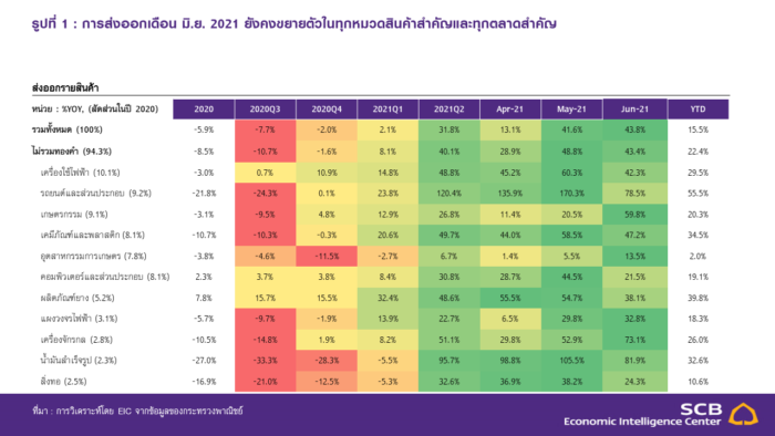 ส่งออก มิ.ย. ขยายตัวสูงตามการค้าโลกที่ปรับเพิ่มต่อเนื่องและฐานต่ำ ในระยะต่อไป ส่งออกยังมีแนวโน้มขยายตัวได้ แต่ต้องจับตาความเสี่ยงที่เพิ่มขึ้น