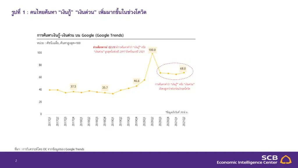 หนี้ครัวเรือนไทยไตรมาสแรกของปีแตะระดับสูงสุดเป็นประวัติการณ์ EIC