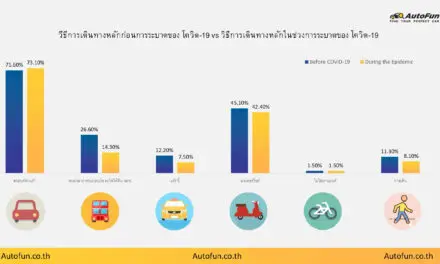โควิด-19 เปลี่ยนวิถีการเดินทาง  ผลโพลชี้ มากกว่าครึ่งต้องการซื้อรถส่วนตัว