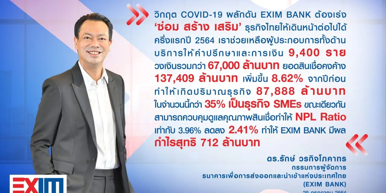 EXIM BANK แถลงผลการดำเนินงานเดือนมกราคม-มิถุนายน 2564 ขยายสินเชื่อและช่วยเหลือผู้ประกอบการทุกระดับในภาวะวิกฤตได้ 9,400 ราย สร้างปริมาณธุรกิจกว่า 8.7 หมื่นล้านบาท คิดเป็นธุรกิจ SMEs 35%