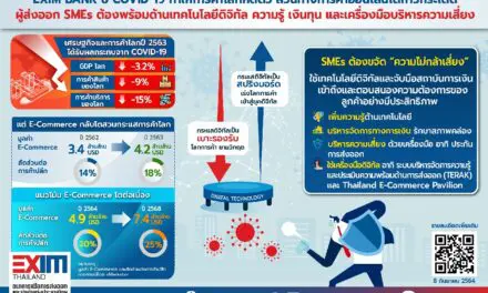 EXIM BANK ชี้โควิด-19 ทำให้การค้าโลกหดตัว สวนทางการค้าออนไลน์โตก้าวกระโดด ผู้ส่งออก SMEs ต้องพร้อมด้านเทคโนโลยีดิจิทัล ความรู้ เงินทุน และเครื่องมือบริหารความเสี่ยง