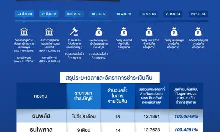 TMBAM Eastspring ตอกย้ำความเชื่อมั่นในการรักษาผลประโยชน์ผู้ลงทุน 4 กองทุนตราสารหนี้ ด้วยความสำเร็จในการจ่ายเงินคืนผู้ถือหน่วยลงทุนครบทั้ง 4 กองทุน