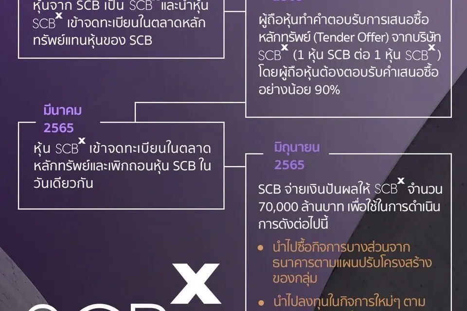 ข้อมูล “ขั้นตอนการปรับโครงสร้างการถือหุ้นของกลุ่ม SCB” และ “รายชื่อบริษัทในกลุ่ม New Growth พร้อมชื่อผู้บริหารที่ดูแล”