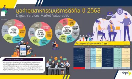 “ดีป้า” เผยผลสำรวจ 3 อุตสาหกรรมดิจิทัลไทย ปี 2563  ซอฟต์แวร์–ฮาร์ดแวร์และอุปกรณ์อัจฉริยะ-บริการด้านดิจิทัล  ชี้อานิสงส์นิวนอร์มอลดันบริการดิจิทัลขยายตัว สวนทางฮาร์ดแวร์ฯ ดิ่งหนัก