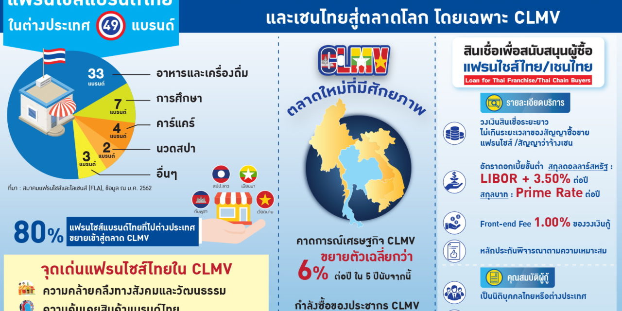 EXIM BANK พัฒนาบริการใหม่ “สินเชื่อเพื่อสนับสนุนผู้ซื้อแฟรนไชส์ไทย/เชนไทย” ผลักดันการส่งออกสินค้าและบริการภายใต้แบรนด์และเชนไทยสู่ตลาดโลก โดยเฉพาะ CLMV