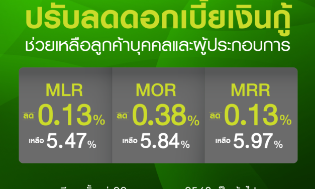 กสิกรไทย ลดดอกเบี้ยเงินกู้ทั้ง 3 ประเภทลง 0.13%-0.38% มีผล 22 พ.ค.นี้