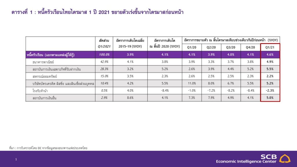 หนี้ครัวเรือนไทยไตรมาสแรกของปีแตะระดับสูงสุดเป็นประวัติการณ์ EIC