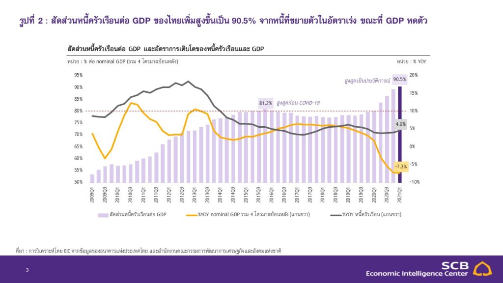 หนี้ครัวเรือนไทยไตรมาสแรกของปีแตะระดับสูงสุดเป็นประวัติการณ์ EIC