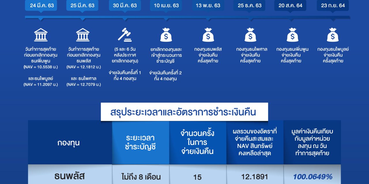 TMBAM Eastspring ตอกย้ำความเชื่อมั่นในการรักษาผลประโยชน์ผู้ลงทุน 4 กองทุนตราสารหนี้ ด้วยความสำเร็จในการจ่ายเงินคืนผู้ถือหน่วยลงทุนครบทั้ง 4 กองทุน