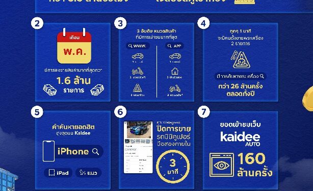 10 เรื่องรู้หรือไม่เกี่ยวกับ Kaidee  แพลตฟอร์มตลาดนัดออนไลน์ที่ฟรีค่าใช้จ่ายจริงเพื่อคนไทย