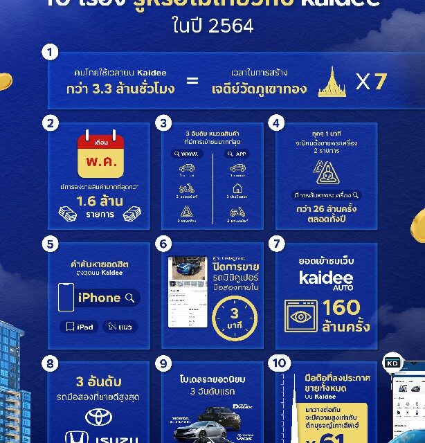 10 เรื่องรู้หรือไม่เกี่ยวกับ Kaidee  แพลตฟอร์มตลาดนัดออนไลน์ที่ฟรีค่าใช้จ่ายจริงเพื่อคนไทย