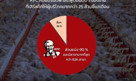 KFC ฟาสต์ฟู้ดเจ้าใหญ่ของไทยครองตำเหน่ง “ยอดแย่” ต่อเนื่อง 3 ปี จากรายงานการจัดอันดับ The pecking order 2022 ส่อไร้แววใส่ใจสวัสดิภาพไก่และผู้บริโภคอย่างแท้จริง