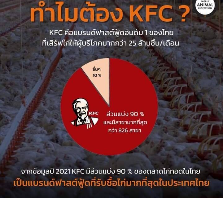 KFC ฟาสต์ฟู้ดเจ้าใหญ่ของไทยครองตำเหน่ง “ยอดแย่” ต่อเนื่อง 3 ปี จากรายงานการจัดอันดับ The pecking order 2022 ส่อไร้แววใส่ใจสวัสดิภาพไก่และผู้บริโภคอย่างแท้จริง