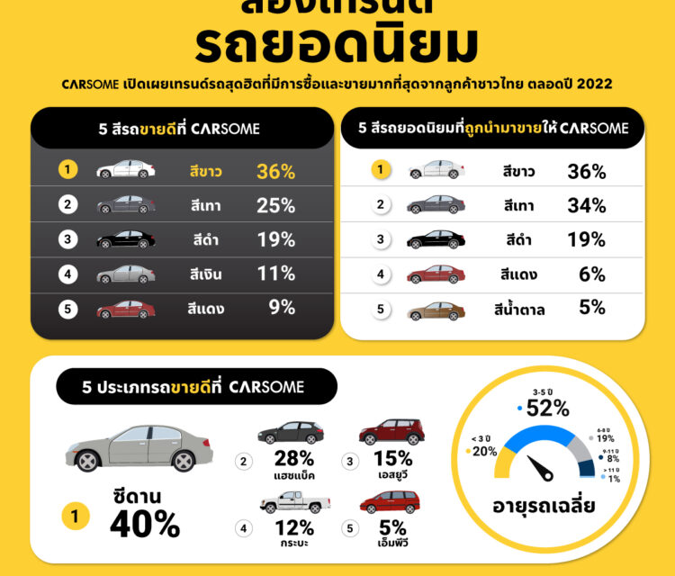 รถยนต์สีขาวและซีดานครองใจลูกค้าผู้ซื้อรถมือสองชาวไทย  ข้อมูลจาก CARSOME เผย 36% ของลูกค้าในปี 2565 เลือกซื้อรถยนต์สีขาว ในขณะที่ 40% เลือกซื้อรถยนต์ประเภทซีดาน