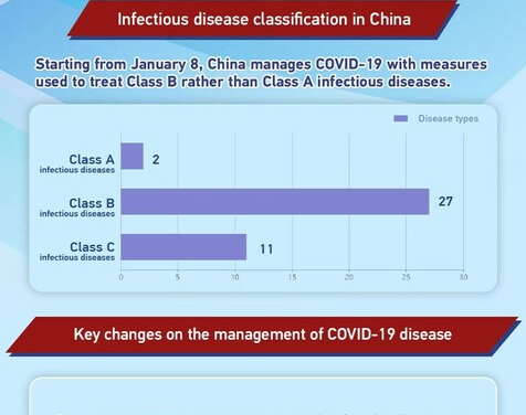 CGTN: จีนผ่อนปรนมาตรการคุมโควิด-19  เอื้อคนในชาติกลับมาใช้ชีวิตตามปกติ
