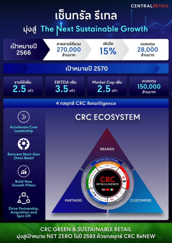 เซ็นทรัล รีเทล มุ่งสู่ The Next Sustainable Growth อัดงบลงทุน 28,000 ล้านบาท คาดรายได้รวม 270,000 ล้านบาท โตกว่า 15% ขับเคลื่อนค้าปลีกไทยโตก้าวกระโดด