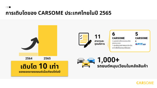 CARSOME ประกาศวิสัยทัศน์ ตั้งเป้าขึ้นเป็นผู้นำตลาดรถยนต์ไฟฟ้ามือสองของไทย ตอบรับกระแสความนิยมที่เติบโตอย่างต่อเนื่อง