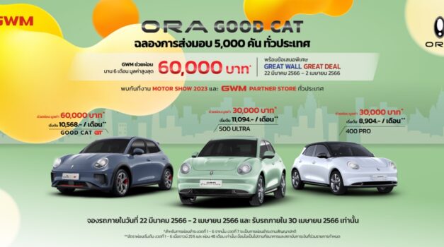 สิ้นสุดการรอคอย! ORA Good Cat 3,000 คันพร้อมเสิร์ฟ ร่วมเฉลิมฉลองส่งมอบครบ 5,000 คัน  เอาใจแฟนๆ ชาวไทย ช่วยผ่อน 6 เดือน สูงสุด 60,000 บาท เริ่มต้นเพียง 8,904 บาทต่อเดือน