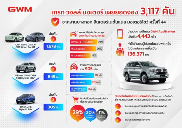 เกรท วอลล์ มอเตอร์ ขอบคุณทุกการตอบรับจากคนไทยในงานบางกอก มอเตอร์โชว์ ครั้งที่ 44 กวาดยอดจองรวม 3,117 คัน นำโดยเจ้าเหมียวไฟฟ้า ORA Good Cat และ All New GWM TANK 500 Hybrid SUV พร้อมเดินหน้าพัฒนายานยนต์ไฟฟ้าเพื่อทุกประสบการณ์การขับขี่