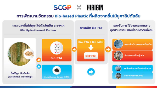 SCGP x Origin Materials พัฒนานวัตกรรมระดับโลก ‘Bio-based Plastic จากชิ้นไม้ยูคาลิปตัสสับ’ ต่อยอดเพิ่มมูลค่าทางธุรกิจจากพืชหมุนเวียนสู่พลาสติก Bio-PET ตอบโจทย์ความยั่งยืน