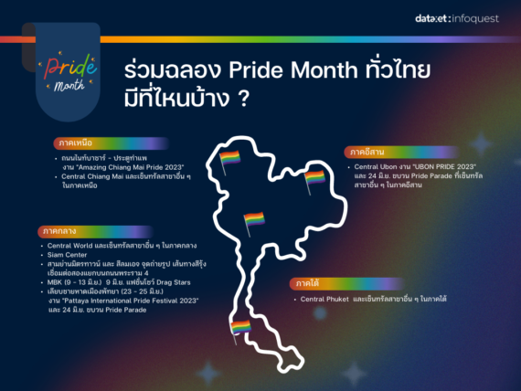 โซเชียลร่วมฉลองเทศกาล “Pride Month” สุดคึกคัก เหล่าศิลปินคนดัง นักการเมือง อินฟลูเอ็นเซอร์ รวมทั้งแบรนด์ดังต่างตบเท้าเข้าร่วมกิจกรรมในงาน “บางกอกไพรด์ 2023” (Bangkok Pride 2023) เพื่อสร้างการยอมรับความหลากหลายทางเพศในสังคมไทย จนเกิดเป็นกระแสธงสีรุ้งโบกสะบัดบนโลกโซเชียลในช่วงต้นเดือนมิถุนายนที่ผ่านมา  บริษัท ดาต้าเซ็ต จำกัด จึงรวบรวมข้อมูลบนโซเชียลมีเดียระหว่างวันที่ 1 – 5 มิถุนายน 2566 ผ่านเครื่องมือ DXT360 เพื่อฟังเสียงในสังคมออนไลน์ (Social Listening) พบว่า ผู้คนในสังคมออนไลน์ หรือ ในโซเชียลมีเดีย มีการพูดถึง Pride Month และ งาน Bangkok Pride 2023 ซึ่งจัดขึ้นในวันที่ 4 มิ.ย.ที่ผ่านมา รวมทั้งประเด็นที่เกี่ยวข้องอย่าง สมรสเท่าเทียม กันอย่างล้นหลาม  ดูได้จากอัตราการเติบโตอย่างก้าวกระโดดที่มีการพูดถึงในช่วง 1 – 5 มิถุนายน ที่ผ่านมา ผ่านแฮชแท็ก #บางกอกไพรด์ #bangkokpride2023 #bangkokpride รวมถึง #pridemonth #pridemonth2023 และในประเด็น #สมรสเท่าเทียม ซึ่งเป็นข้อเรียกร้องด้านการมอบสิทธิให้กับคู่รักที่มีความหลากหลายทางเพศในศักดิ์ศรีการเป็น “คู่สมรส” ตามกฎหมาย (ดูรายละเอียดตามรูป)  DXT360 Hashtag PrideMonth_BangkokPride.png  สำหรับช่องทางโซเชียลมีเดียที่ผู้คนมีการกล่าวถึง Pride Month มากที่สุดคือ Twitter โดยมีการกล่าวถึง 15,460 ครั้ง ทั้งยังมี Engagement ถล่มทลายกว่า 1,218,977 ครั้ง ซึ่งประเด็นที่ได้รับความสนใจมากที่สุด มาจากบัญชี Twitter ชื่อ @wixxiws ของคุณมิกซ์-สหภาพ หนึ่งในนักแสดงดังจากซีรี่ส์วาย ที่เป็นกระบอกเสียงในความเท่าเทียมทางเพศ ได้ทวีตผ่าน Twitter ส่วนตัว โดยมีใจความว่า “Pride Month ที่ไม่ได้มีเพื่อเฉลิมฉลอง แต่มันคือเดือนที่ใช้ในการเรียกร้องสิทธิ์ให้กับมนุษย์ทุกคน ไม่ว่าจะมีเพศสภาพเป็นแบบไหน ทุกคนมีความเท่าเทียมกันหมด มันจึงเป็นเดือนที่สำคัญมาก ๆ ในการสร้างความตระหนักให้กับสังคมไทยเเละทั่วโลก จึงเป็นที่มาว่าทำไมคนถึงต้องการเรียกร้องสมรสเท่าเทียมนั้นเอง” ซึ่งทวีตนี้มีคนเห็นด้วยและได้รับ Engagement มากถึง 65,392 ครั้ง  แบรนด์ดังออกแคมเปญหนุนกระแสความหลากหลายทางเพศ  จากกระแส Pride Month ซึ่งเป็นช่วงแห่งการเฉลิมฉลองและรณรงค์สังคมให้ตระหนักถึงสิทธิทางเพศ แบรนด์สินค้าต่างๆ พากันร่วมกระแสจัดแคมเปญการตลาด และ ออกคอลเลกชันใหม่ ๆ ในธีมสีรุ้ง มีการโฆษณาและประชาสัมพันธ์ผ่านช่องทางโซเชียลมีเดีย เพื่อแสดงการสนับสนุนในความหลากหลายทางเพศ  ส่อง Brands ดังกับกระแส Pride Month บนโซเชียล  ·        อาดิดาส กับคอลเลกชัน Adidas x RICH MNISI  แบรนด์รองเท้าสุดฮิตอย่าง Adidas ร่วมมือกับดีไซเนอร์ตัวแทนความหลากหลายทางเพศชื่อดัง RICH MNISI ออกแบบคอลเลกชันใหม่ เพื่อร่วมเฉลิมฉลอง Pride Month กับแคมเปญ PRIDE 2023: Let Love Be Your Legacy เพื่อย้ำและชี้ชัดว่าทางแบรนด์พร้อมส่งเสริมความเป็นพันธมิตร ความเท่าเทียมทางเพศและสนับสนุนกลุ่ม LGBTQIAN+ รวมถึงต้องการกระตุ้นให้ผู้คนมองเห็นคุณค่าของสิ่งต่าง ๆ รอบตัว ผ่านลายพิมพ์บนเสื้อผ้าและรองเท้าในคอลเลกชันนี้  ·        Kleenex x DisneyRainbow ร่วมฉลอง Pride month  แบรนด์กระดาษเช็ดหน้าอย่าง Kleenex ร่วมกับดิสนีย์ปล่อยคอลเลกชันสุดน่ารัก มิกกี้เม้าส์กับสีรุ้ง และแบรนด์ยังทำวิดีโอสนับสนุนความหลากหลายทางเพศ ซึ่งสร้างความตระหนักรู้เเก่สังคมถึงความเท่าเทียม มีการยกตัวอย่างเปรียบเทียบไม่ว่าเพศไหนหรือใคร ก็มีความรู้สึกและเรื่องต่าง ๆ ที่เหมือนกัน อีกทั้งยังมีฉากที่เดินรณรงค์ในขบวนพาเหรดอีกด้วย  ·        LINE MAN Wongnai ผลักดันสวัสดิการพนักงานหนุนความเท่าเทียม  LINE MAN Wongnai ถือว่าเป็นองค์กรรุ่นใหม่ที่ร่วมขับเคลื่อนความเท่าเทียมทางเพศ มองที่ศักยภาพของบุคคล โดยการสนับสนุนความหลากหลายและไม่แบ่งแยก ผ่านการมอบสวัสดิการเงินขวัญถุงสมรสเท่าเทียมให้แก่พนักงาน เช่น สิทธิ์วันลารับบุตรบุญธรรมมาเลี้ยง สิทธ์วันลาสำหรับผ่าตัดแปลงเพศ เเละเงินสนับสนุน 20,000 บาท สำหรับการแต่งงานเพศเดียวกันเทียบเท่าสวัสดิการของคู่แต่งงานชายหญิง เพื่อต้องการให้ความเท่าเทียมทางเพศเป็นเรื่องปกติของสังคม  ·        Oreo Ally ร่วมสนับสนุน Pride Community  สำหรับขนมสุดฮิตที่หลายคนรู้จักกับ “โอรีโอ” ในปีนี้ทางแบรนด์ได้นำธง Ally ซึ่งเป็นธงพันธมิตรของชาว LGBTQIAN+ ที่มีการผสมผสานของสีรุ้งกับสีขาวดำมาปรากฏบนแพคเกจจิ้ง นอกจากนี้ยังได้จัดทำวิดีโอสั้นเชิญชวนผู้บริโภคร่วมแสดงจุดยืนความเป็น ALLY ร่วมกับโอรีโอ ในกิจกรรม Oreo Ally Radar ผ่านทาง OreoAllyRadar.com ส่งกำลังใจแสดงความเป็นครอบครัว พร้อมสนับสนุนและเคียงข้างชาว LGBTQIAN+ เสมอ ทั้งนี้ทางโอรีโอยังได้ร่วมเป็นส่วนหนึ่งในการเป็นผู้สนับสนุนงาน Bangkok Pride 2023 และเข้าร่วมขบวนพาเหรดในครั้งนี้ด้วย  ·        Apple เฉลิมฉลอง Pride Month ด้วย Apple Watch  Apple เป็นอีกแบรนด์ที่ร่วมสนับสนุน Pride Month ในทุก ๆ ปี โดยการแสดงสัญลักษณ์ผ่านการออกแบบสายนาฬิกา Apple Watch รุ่น Pride Edition ซึ่งมาพร้อมกับหน้าปัดและ Wallpaper เพื่อต้องการสะท้อนถึงตัวตนที่แตกต่างกันในชุมชนชาว LGBTQIAN+ ทางแบรนด์จึงได้ออกแบบให้แต่ละสายมีลวดลายที่ไม่เหมือนกัน มีการนำสีรุ้งและสีอื่น 5 สี ได้แก่ สีดำ น้ำตาล อันหมายถึงชุมชมชาวผิวดำ ชาวละติน และผู้ที่เสียชีวิตหรือผู้ที่เป็นโรค HIV รวมทั้งสีชมพู ฟ้าอ่อนและขาว ที่แสดงถึงเพศตรงข้าม และ ผู้ที่เป็นนอนไบนารี (Non-Binary) ร่วมแต่งเติมลงบนสายสีขาว แสดงถึงความแข็งแกร่งและสวยงาม  ·        Bar B Q Plaza หนุน Pride Month แต่ไม่ใช้ธีมสีรุ้ง ย้ำให้ความหลากหลายเป็น “เรื่องปกติ”  Case Study ที่น่าสนใจของแบรนด์ Bar B Q Plaza ซึ่งออกมาโพสต์ผ่านเพจเฟซบุ๊ก ถึงการร่วมสนับสนุน Pride Month ที่แตกต่างจากแบรนด์อื่น โดยไม่นำสีรุ้งซึ่งเป็นสัญลักษณ์ความหลากหลายทางเพศมาใส่ในตัวสินค้า หรือ โลโก้ แต่ออกมาแสดงจุดยืนถึงการเคารพความหลากหลายทางเพศ ซึ่งควรเป็นเรื่องปกติที่ควรเกิดขึ้นได้ในทุกวัน ไม่เฉพาะเพียงแค่เดือนมิถุนายนเท่านั้น ซึ่งเป็นการแสดงออกของแบรนด์ในอีกรูปแบบหนึ่งที่มีความเรียบง่าย แต่ใช้คำพูดที่เเสดงความเข้าใจถึงปัญหาและเป็นอีกเสียงในการช่วยรณรงค์ความหลากหลายทางเพศให้เป็นเรื่องปกติของสังคม     ทั้งนี้ จากการวิเคราะห์เสียงโซเชียลจากแพลตฟอร์ม DXT360 ในช่วงวันที่ 1 – 5 มิถุนายน 2566 พบว่า กระแส Pride Month ได้รับการพูดถึงจากผู้คนในสังคมออนไลน์เป็นจำนวนมาก โดยเฉพาะการจัดขบวนพาเหรดในงาน Bangkok Pride 2023 เมื่อวันที่ 4 มิ.ย. ซึ่งเปิดพื้นที่ให้ผู้มีความหลากหลายทางเพศ LGBTQIAN+ ได้เข้าร่วมแสดงออกถึงตัวตนและศักยภาพ พร้อมเหล่าอินฟลูเอนเซอร์ชื่อดัง นักการเมือง  ศิลปิน ดารา และ แบรนด์ชั้นนำมากมาย ก็ยิ่งเป็นการจุดกระแสความสนใจจากผู้คนในสังคมได้เพิ่มขึ้น  ในส่วนของแบรนด์สินค้า พบว่าในสังคมออนไลน์ มีการแสดงความคิดเห็นที่หลากหลายของผู้บริโภค ไม่ว่าจะเป็นผู้ที่ชื่นชอบและเห็นด้วยกับแคมเปญ ซึ่งผู้บริโภคกล่าวชมแบรนด์ที่มีความรู้ เข้าใจปัญหาด้านความหลากหลายทางเพศ เเละสื่อออกมาสู่สาธารณะให้เข้าใจได้ว่าความหลากหลายทางเพศนั้นเป็นเรื่องปกติ และผู้บริโภคส่วนหนึ่งที่มองว่า บางแบรนด์เพียงทำแคมเปญตามกระแส ไม่ได้เข้าใจ ให้การสนับสนุนความหลากหลายทางเพศ หรือ เห็นคุณค่าที่แท้จริง หรือ เป็นเพียงการตลาดชั่วคราวที่เรียกว่า Rainbow Washing  ข้อมูลทั้งหมดที่นำมาวิเคราะห์หา Insight ในประเด็น Pride Month รวบรวมมาจาก DXT360 แพลตฟอร์มติดตามข่าวสารและเสียงของผู้บริโภค (Social Listening) ของ บริษัท ดาต้าเซ็ต จำกัด (dataxet:infoquest) โดยเก็บข้อมูลระหว่าง 1 – 5 มิ.ย. 2566  --------------------------------  ร่วมฉลอง Pride Month ทั่วไทย มีที่ไหนบ้าง ?  สุดท้ายนี้พลาดไม่ได้กับกิจกรรม Pride Month ที่มีให้ร่วมสนุกกันตลอดทั้งเดือนมิถุนายน ซึ่งสำหรับประเทศไทย นับว่ามีบรรยากาศคึกคัก ตื่นตัวไม่แพ้ประเทศอื่น ๆ ทางองค์กรภาครัฐและเอกชนร่วมมือกันจัดงานทุกทิศทุกภาคทั่วไทย ทั้งภาคเหนือ อีสาน กลาง และใต้  ไม่ว่าจะเป็น เซ็นทรัลทุกสาขา ซึ่งปีนี้มากับแคมเปญ THAILAND’S PRIDE CELEBRATION 2023 “Pride For All”, เครือ ONESIAM ภายใต้แคมเปญ Siam Center The World of Freedom and Pride 2023, สามย่านมิตรทาวน์ กับคอนเซปต์ Connecting Pride เชื่อมทุกความหลากหลาย, MBK ร่วมกับ YELLOW CHANNEL จัดงานแฟชั่นโชว์, จังหวัดเชียงใหม่กับ AMAZING Chiang Mai Pride 2023 เป็นต้น  ทั้งนี้ได้รวบรวมสถานที่จัดงานต่าง ๆ มาให้พอสังเขป ใครอยู่ภาคไหนหรือสะดวกที่ไหน ก็สามารถไปร่วมสนุกกับกิจกรรมและชื่นชมกับความสวยงามของสีสันสีรุ้งได้ จนถึง 30 มิ.ย. 66  ร่วมฉลอง Pride Month ทั่วไทย มีที่ไหนบ้าง.png   ภาคเหนือ  - ถนนไนท์บาซาร์ - ประตูท่าแพ กับงาน “Amazing Chiang Mai Pride 2023”   - Central Chiang Mai และสาขาอื่น ๆ ในภาคเหนือ  ภาคกลาง  - Central World และสาขาอื่น ๆ ในภาคกลาง  - Siam Center  - สามย่านมิตรทาวน์ และ สีลมเอจ จุดถ่ายรูป เส้นทางสีรุ้งเชื่อมต่อสองแยกบนถนนพระราม 4  - MBK (9 - 13 มิย.)  9 มิ.ย.เตรียมพบกับแฟชั่นโชว์ Drag Stars ทั่วฟ้าเมืองไทย  - เลียบชายหาดเมืองพัทยา (23 - 25 มิย.) กับงาน “Pattaya International Pride Festival 2023”  และ 24 มิ.ย. เตรียมพบกับ ขบวน Pride Parade   ภาคอีสาน  - Central Ubon กับงาน “UBON PRIDE 2023” และ 24 มิ.ย. เตรียมพบกับ ขบวน Pride Parade สามารถร่วมกิจกรรมอื่นได้ที่เซ็นทรัลสาขาอื่น ๆ ในภาคอีสาน  ภาคใต้  - Central Phuket  นับว่าเป็นครั้งแรก และใหญ่ที่สุดในภาคใต้อีกด้วย สามารถร่วมกิจกรรมอื่นได้ที่เซ็นทรัลสาขาอื่น ๆ ในภาคใต้