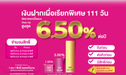 ออมสินส่งโปรเด่น งาน Thailand Smart Money ระยอง ครั้งที่ 6  ชูเงินฝาก 111 วัน ดอกเบี้ยสูงสุด 6.50% ต่อปี สินเชื่อบ้านดอกเบี้ยคงที่ 1.11% นาน 3 เดือน   