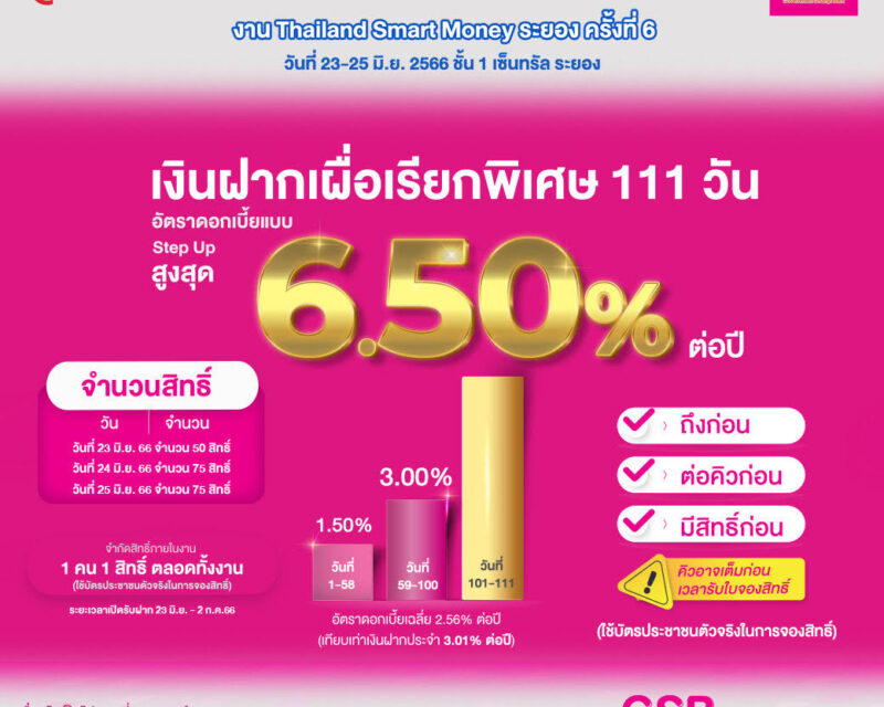 ออมสินส่งโปรเด่น งาน Thailand Smart Money ระยอง ครั้งที่ 6  ชูเงินฝาก 111 วัน ดอกเบี้ยสูงสุด 6.50% ต่อปี สินเชื่อบ้านดอกเบี้ยคงที่ 1.11% นาน 3 เดือน   