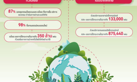 AIA เดินหน้าความสำเร็จกลยุทธ์ ESG ผ่านแอปฯ AIA+ หนุน e-Paper ลดการใช้กระดาษกว่า 1 ล้านแผ่นในไทย และกว่า 350 ล้านแผ่นทั่วเอเชียในปี 2565   