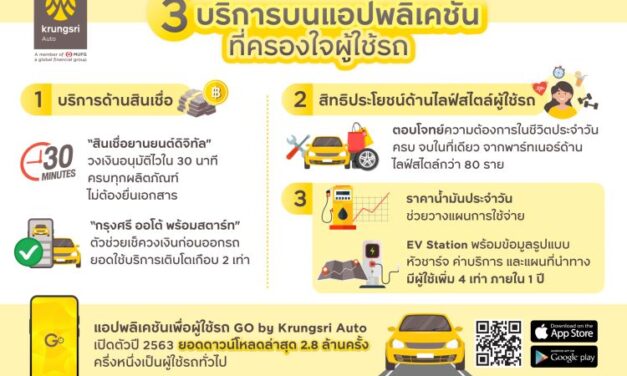 3 บริการที่ผู้ใช้รถมองหาบนแอปพลิเคชัน กับการเปลี่ยนแปลงของตลาดยานยนต์      