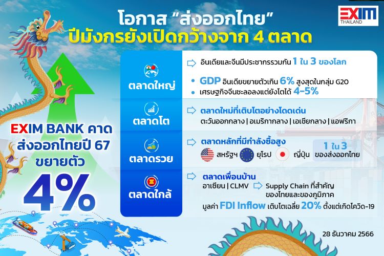EXIM BANK ชี้โอกาส “ตลาดส่งออก” ปีมังกรยังเปิดกว้าง จากทิศทางการค้าโลกที่ฟื้นตัว หนุนการส่งออกไทยปี 2567 ขยายตัว 4%
