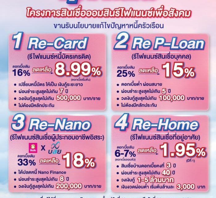 ออมสิน เปิดให้กู้โครงการ “สินเชื่อออมสินรีไฟแนนซ์เพื่อสังคม” ตั้งเป้าแก้หนี้ครัวเรือนตามนโยบายรัฐ  ลดดอกเบี้ย 4 กลุ่มสินเชื่อ ช่วยลูกหนี้บัตรเครดิต ลูกหนี้ P-Loan ลูกหนี้นาโนไฟแนนซ์ ลูกหนี้สินเชื่อบ้าน   