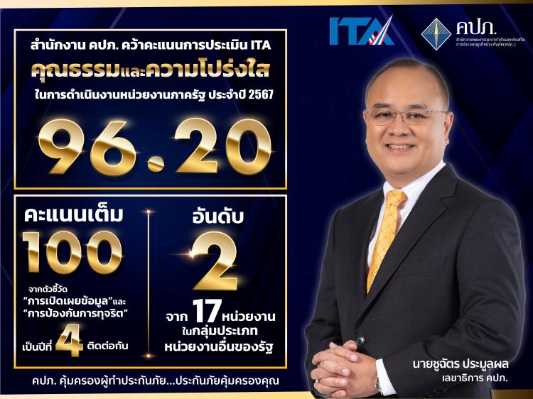 สำนักงาน คปภ. ประเมิน ITA ปี 2567 ได้เต็ม 100 คะแนน จากตัวชี้วัด “การเปิดเผยข้อมูล-การป้องกันการทุจริต”  พร้อมมุ่งมั่นด้านคุณธรรมและความโปร่งใส เพื่อคุ้มครองสิทธิประโยชน์ของประชาชนด้านการประกันภัย