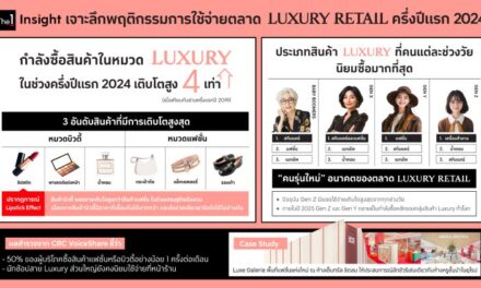 The 1 Insight เจาะลึกพฤติกรรมการใช้จ่าย Luxury Retail ครึ่งปีแรก 2024 ชี้กำลังซื้อยังเติบโตดี แนะแบรนด์ขยายตลาดจับกลุ่มคนรุ่นใหม่ Gen Z