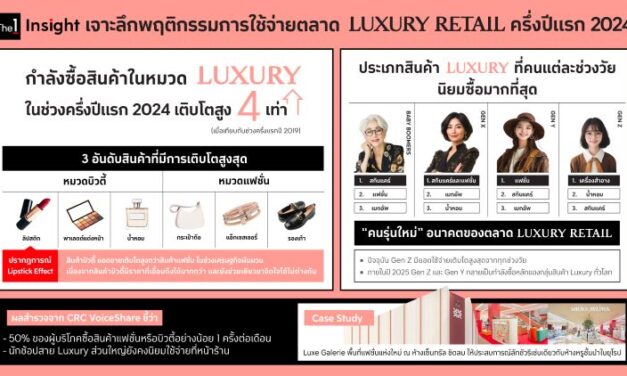 The 1 Insight เจาะลึกพฤติกรรมการใช้จ่าย Luxury Retail ครึ่งปีแรก 2024 ชี้กำลังซื้อยังเติบโตดี แนะแบรนด์ขยายตลาดจับกลุ่มคนรุ่นใหม่ Gen Z