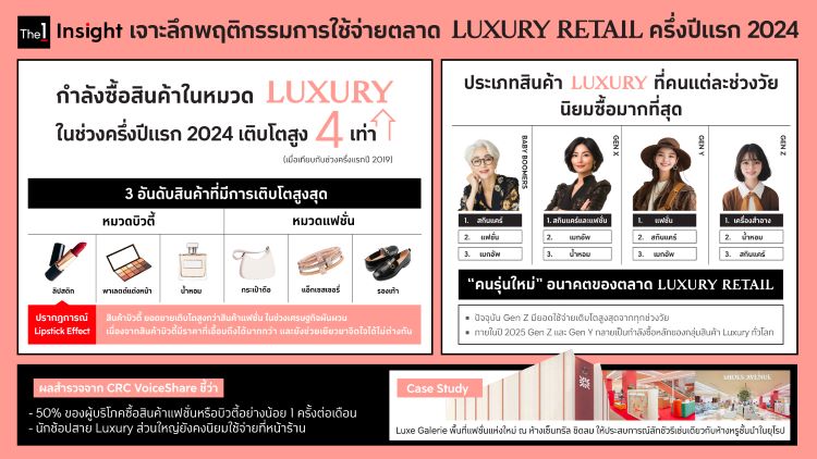 The 1 Insight เจาะลึกพฤติกรรมการใช้จ่าย Luxury Retail ครึ่งปีแรก 2024 ชี้กำลังซื้อยังเติบโตดี แนะแบรนด์ขยายตลาดจับกลุ่มคนรุ่นใหม่ Gen Z