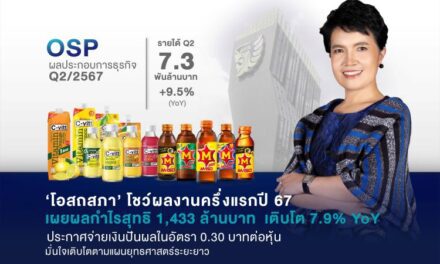 ‘โอสถสภา’ โชว์ผลงานครึ่งแรกปี 67 เผยผลกำไรสุทธิ 1,433 ล้านบาท  เติบโต 7.9% YoY ประกาศจ่ายเงินปันผลในอัตรา 0.30 บาทต่อหุ้น‘ มั่นใจเติบโตตามแผนยุทธศาสตร์ระยะยาว‘