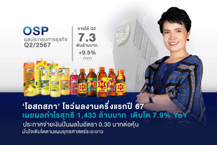 ‘โอสถสภา’ โชว์ผลงานครึ่งแรกปี 67 เผยผลกำไรสุทธิ 1,433 ล้านบาท  เติบโต 7.9% YoY ประกาศจ่ายเงินปันผลในอัตรา 0.30 บาทต่อหุ้น‘ มั่นใจเติบโตตามแผนยุทธศาสตร์ระยะยาว‘