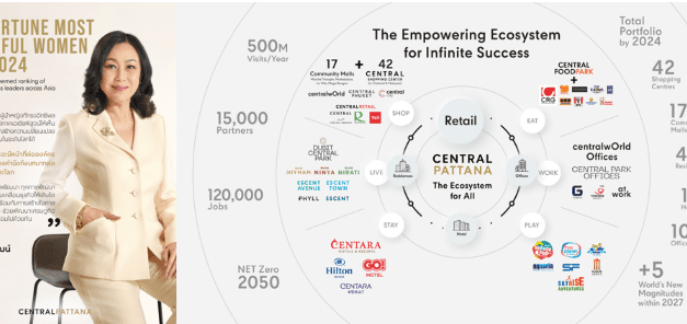 “วัลยา จิราธิวัฒน์” CEO หญิงคนแรกของเซ็นทรัลพัฒนา ติดอันดับ The Fortune Most Powerful Women Asia 2024 โดยสื่อระดับโลก ย้ำบทบาทเบอร์หนึ่งอสังหาฯ ไทยที่เป็นพลังขับเคลื่อนหลักและพัฒนาประเทศ